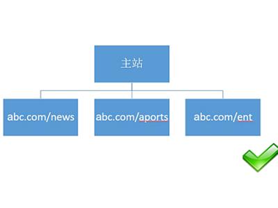 网站建设之：网站结构